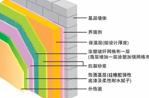 外墻薄抹灰施工系統(tǒng)