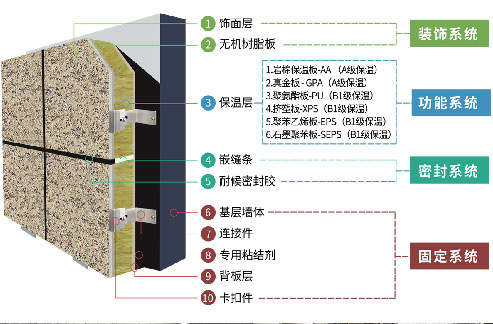 裝飾/結(jié)構(gòu)一體化保溫系統(tǒng)